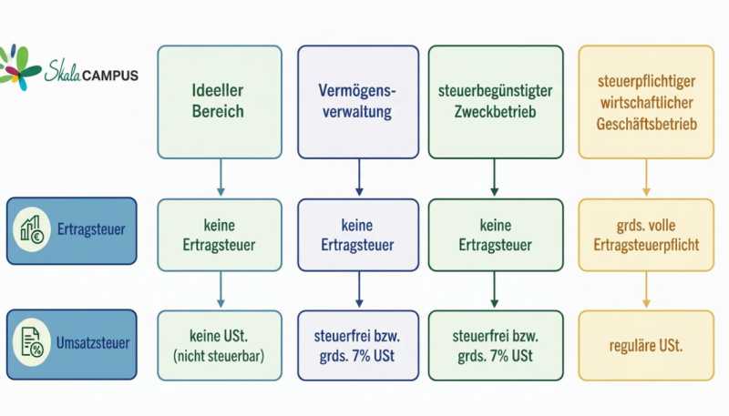 Diagramm mit den vier Sphären der Gemeinnützigkeit (ideeller Bereich, Vermögensverwaltung, Zweckbetrieb, steuerpflichtiger wirtschaftlicher Geschäftsbetrieb) und den jeweiligen Steuerpflichten.