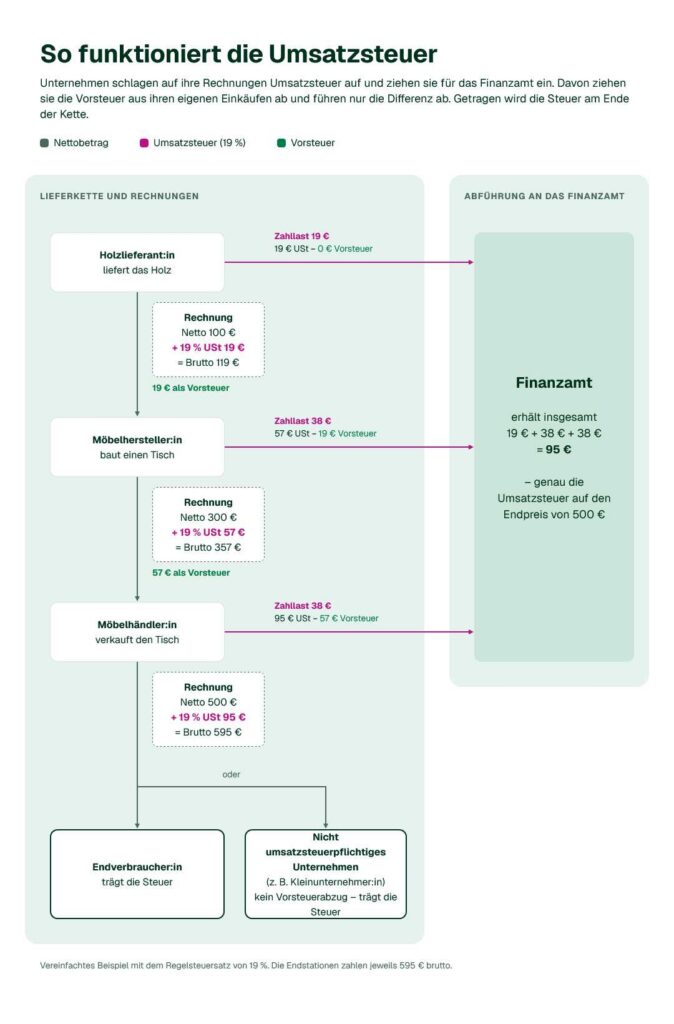 Grafische Darstellung des Umsatzsteuersystems mit Umsatzsteueranteil, aufgeschlagen auf Netto-Rechnungsbeträge, Vorsteuerabzug und Endkund:innen, die die Zahllast tragen.